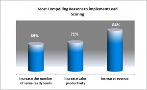 Reasons to implement Lead Scoring